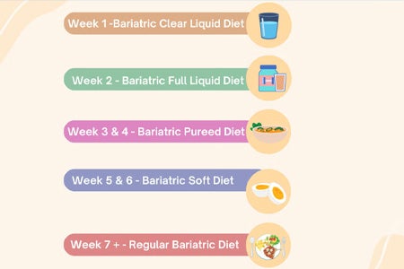 What is the bariatric surgery diet?