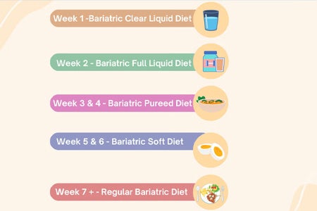 What Is the Bariatric Surgery Diet
