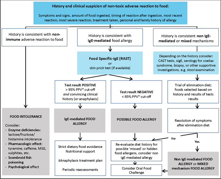 food allergy chart