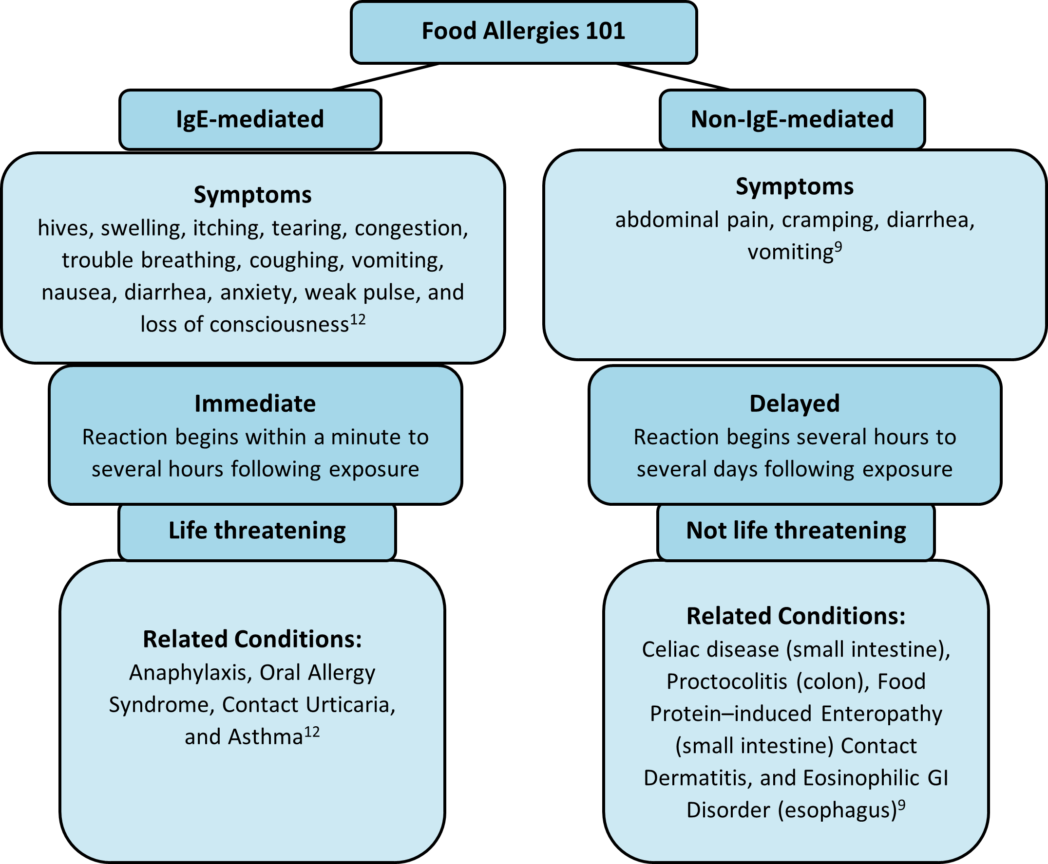 food allergy 101