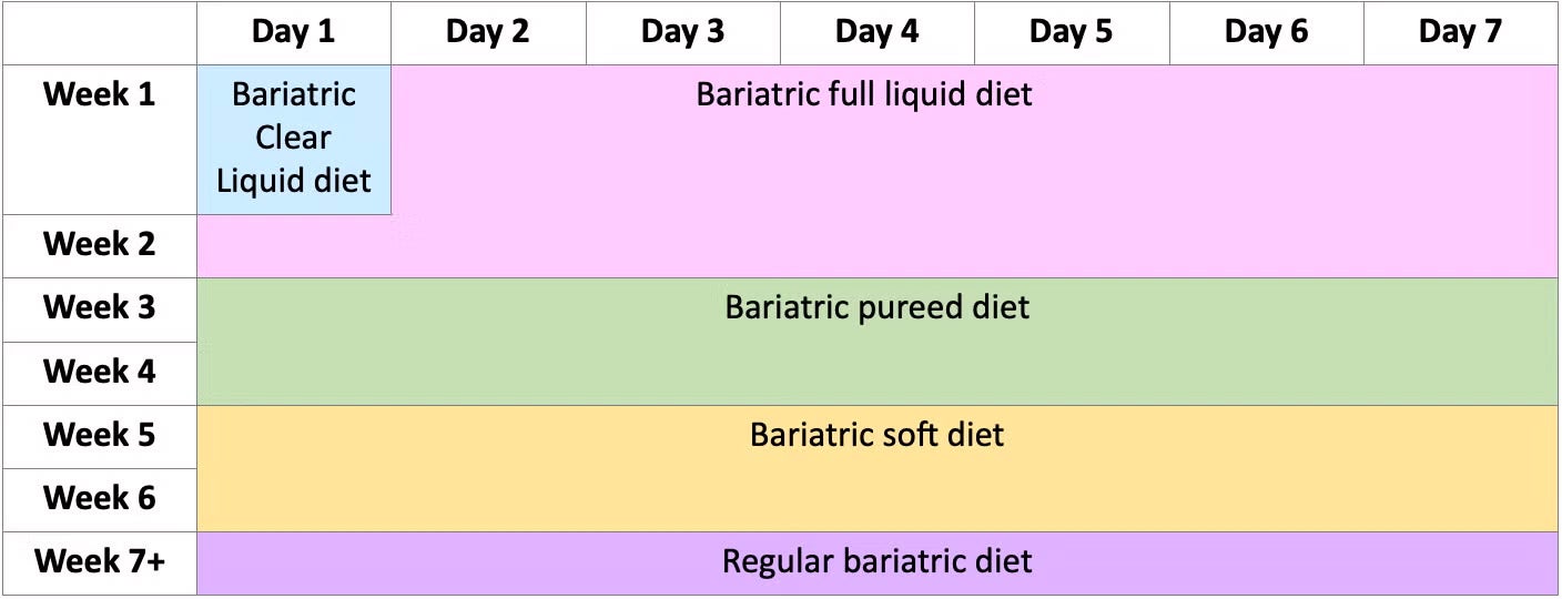 The Bariatric Diet