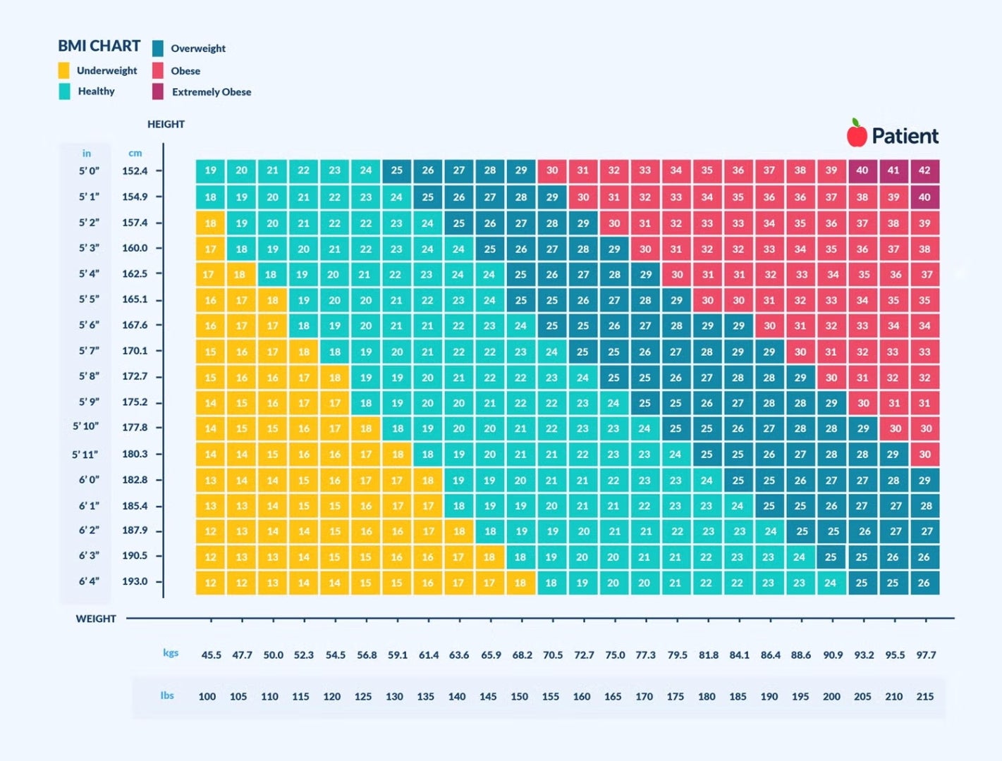 Bariatric Surgery BMI Chart